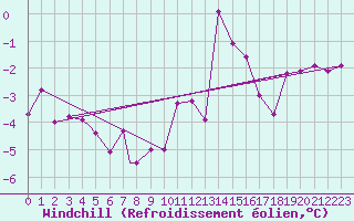 Courbe du refroidissement olien pour Sogndal / Haukasen