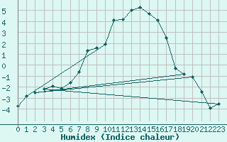 Courbe de l'humidex pour Urziceni