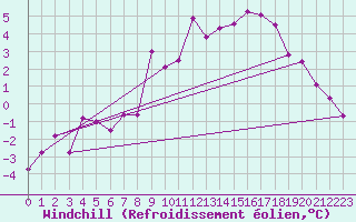 Courbe du refroidissement olien pour Stuttgart / Schnarrenberg