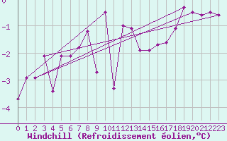Courbe du refroidissement olien pour Ualand-Bjuland