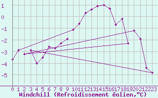 Courbe du refroidissement olien pour Grand Saint Bernard (Sw)