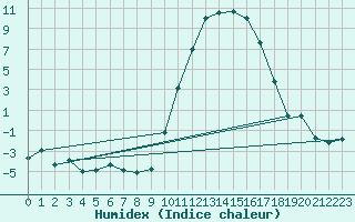 Courbe de l'humidex pour Aurillac (15)