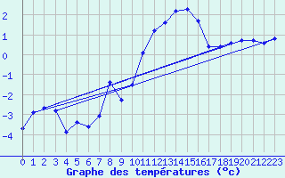 Courbe de tempratures pour La Fretaz (Sw)