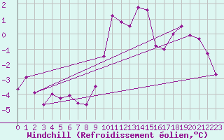 Courbe du refroidissement olien pour Moleson (Sw)