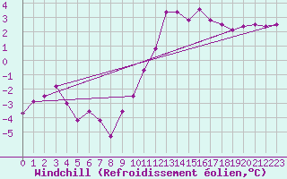 Courbe du refroidissement olien pour Mont-Rigi (Be)