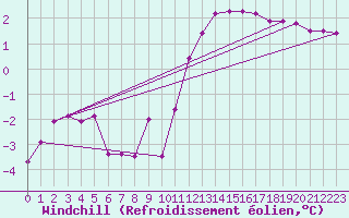 Courbe du refroidissement olien pour Greifswalder Oie