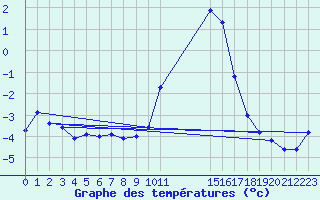 Courbe de tempratures pour Lans-en-Vercors - Les Allires (38)