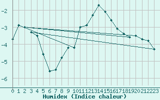 Courbe de l'humidex pour Oron (Sw)