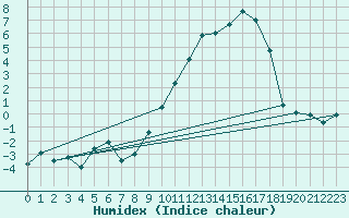 Courbe de l'humidex pour Hveravellir