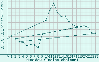 Courbe de l'humidex pour Jaca