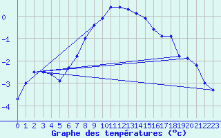 Courbe de tempratures pour Svartbyn