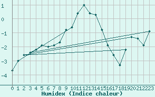 Courbe de l'humidex pour Poysdorf