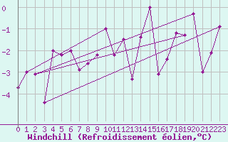 Courbe du refroidissement olien pour Sjenica