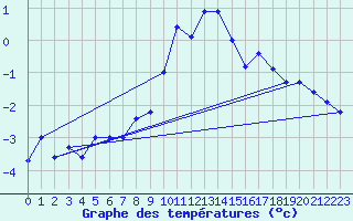 Courbe de tempratures pour Mariapfarr