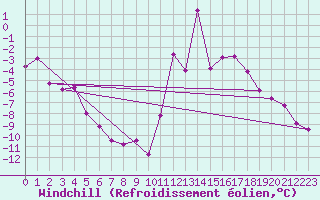 Courbe du refroidissement olien pour Grenoble/agglo Le Versoud (38)