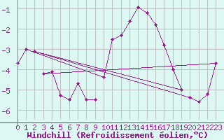 Courbe du refroidissement olien pour Mazinghem (62)