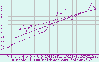 Courbe du refroidissement olien pour Wdenswil