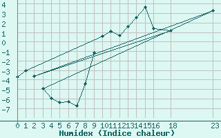 Courbe de l'humidex pour Haparanda A