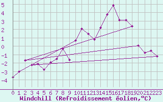 Courbe du refroidissement olien pour Moleson (Sw)