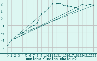 Courbe de l'humidex pour Roros