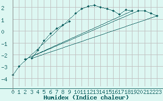 Courbe de l'humidex pour Gulbene