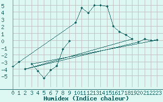 Courbe de l'humidex pour Evolene / Villa