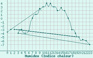 Courbe de l'humidex pour Pskov