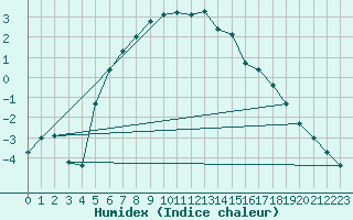 Courbe de l'humidex pour Ronnskar