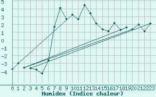 Courbe de l'humidex pour Erzurum Bolge