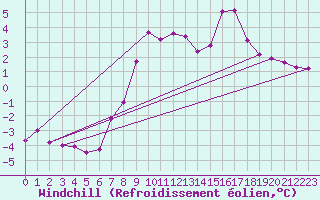 Courbe du refroidissement olien pour Boizenburg