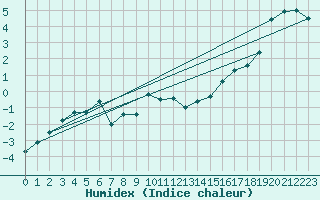 Courbe de l'humidex pour Makkaur Fyr