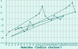 Courbe de l'humidex pour Naluns / Schlivera