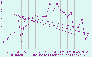 Courbe du refroidissement olien pour Weiden