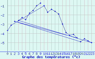 Courbe de tempratures pour Hjartasen