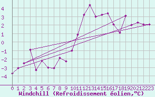 Courbe du refroidissement olien pour Foellinge