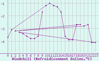 Courbe du refroidissement olien pour Utena