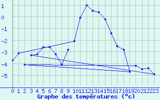 Courbe de tempratures pour Harzgerode