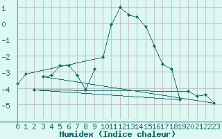 Courbe de l'humidex pour Harzgerode