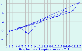 Courbe de tempratures pour Meraker-Egge