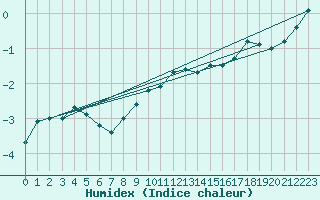 Courbe de l'humidex pour Meraker-Egge