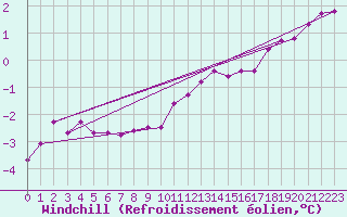 Courbe du refroidissement olien pour Hoherodskopf-Vogelsberg