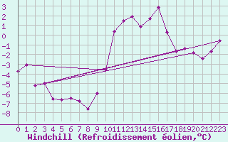Courbe du refroidissement olien pour Le Touquet (62)