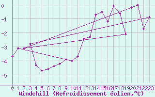 Courbe du refroidissement olien pour Wunsiedel Schonbrun
