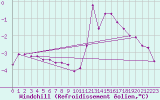 Courbe du refroidissement olien pour Chamonix-Mont-Blanc (74)