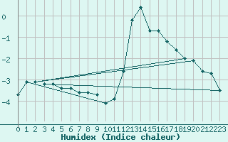 Courbe de l'humidex pour Chamonix-Mont-Blanc (74)