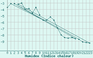 Courbe de l'humidex pour Hveravellir