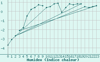 Courbe de l'humidex pour Tornio Torppi