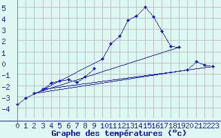 Courbe de tempratures pour Giessen