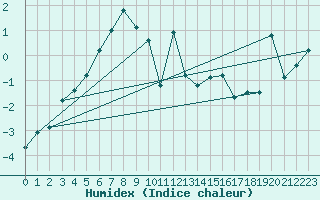 Courbe de l'humidex pour Saentis (Sw)