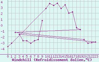 Courbe du refroidissement olien pour Ulrichen